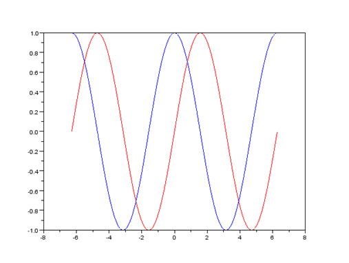 Sine Cosine Graph